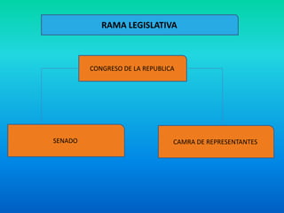 SENADO CAMRA DE REPRESENTANTES
CONGRESO DE LA REPUBLICA
RAMA LEGISLATIVA
 