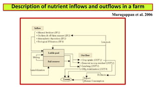 Description of nutrient inflows and outflows in a farm
Murugappan et al. 2006
 