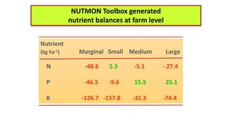 NUTMON Toolbox generated
nutrient balances at farm level
Nutrient
(kg ha-1) Marginal Small Medium Large
N -48.6 5.3 -5.1 - 27.4
P -46.5 -9.6 15.5 25.1
K -126.7 -157.8 -31.3 -74.4
 