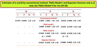 N P K
α β kg ks α β kg ks α β kg ks
Conventional method
0.5755 0.6445 1.12 1.12 1.5065 1.4461 1.61 1.65 0.6316 2.9406 1.64 1.62
TNAU model I
- - - - 1.0000 0.7870 1.36 1.37 0.9232 0.5749 2.23 2.38
TNAU model II
- - - - 0.9704 0.4201 1.50 1.52 0.9232 0.5749 2.23 2.38
(γ = 12.84) (γ = 0)
Bayesian theorem
- - - - 0.9532 0.5224 1.30 1.30 0.4088 0.5865 1.23 1.23
Estimates of α and β by conventional method, TNAU Model I and Bayesian theorem and α, β
and γ by TNAU Model II for rice (IR 20)
 