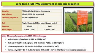 Location TNAU, Wetland Farm, Coimbatore
Year of start Kharif, 1998 (24 years old)
Cropping sequence Rice-Rice (48 crops)
Soil Typic Haplustalf (Clay loam-Noyyal series)
Seasons Kharif Rabi
Yield targets 6 and 7 t ha-1 5 and 6 t ha-1
After 24 years of cropping with STCR-IPNS technology
• Maintenance of available N (280 to 269 kg ha-1)
• Built up in OC (4.6 to 8.6 g kg-1) and available P (20.2 to 28.9 kg ha-1)
• Lesser magnitude of decline in available K (670 to 585 kg ha-1)
• Increased yield by 26 % (6.85t ha-1) and 24 % (6.05 t ha-1) in kharif and rabi seasons respectively
Long term STCR-IPNS Experiment on rice-rice sequence
 