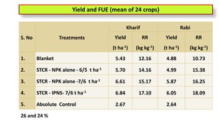 S. No Treatments
Kharif Rabi
Yield
(t ha-1)
RR
(kg kg-1)
Yield
(t ha-1)
RR
(kg kg-1)
1. Blanket 5.43 12.16 4.88 10.73
2. STCR - NPK alone - 6/5 t ha-1 5.70 14.16 4.99 15.38
3. STCR - NPK alone -7/6 t ha-1 6.61 15.17 5.87 16.25
4. STCR - IPNS- 7/6 t ha-1 6.84 17.10 6.05 18.09
5. Absolute Control 2.67 2.64
26 and 24 %
Yield and FUE (mean of 24 crops)
 