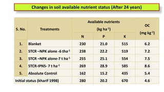 S. No. Treatments
Available nutrients
(kg ha-1)
OC
(mg kg-1)
N P K
1. Blanket 230 21.0 515 6.2
2. STCR –NPK alone -6 tha-1 238 22.2 519 7.2
3. STCR –NPK alone-7 t ha-1 255 25.1 554 7.5
4. STCR-IPNS- 7 t ha-1 269 28.9 585 8.6
5. Absolute Control 162 15.2 435 5.4
Initial status (kharif 1998) 280 20.2 670 4.6
Changes in soil available nutrient status (After 24 years)
 