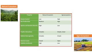 Natural Ecosystem
Agro Ecosystem
 