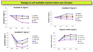 Available
K
(kgha
-1
)
0
5
10
15
20
25
30
35
1998 2007 2014 2021
BLANKET
STCR 6 t/ha
STCR 7 t/ha
IPNS
CONTROL
Available P (kg ha-1)
Available
P
(kgha
-1
)
100
150
200
250
300
350
400
1998 2007 2014 2021
Available
N
(kgha
-1
)
Available N (kgha-1)
BLANKET
STCR 6 t/ha
STCR 7 t/ha
IPNS
CONTROL
400
450
500
550
600
650
700
1998 2007 2014 2021
BLANKET
STCR 6 t/ha
STCR 7 t/ha
IPNS
CONTROL
Available K (kg ha-1)
0.0
2.0
4.0
6.0
8.0
10.0
1998 2009 2014 2021
BLANKET
STCR 6 t/ha
STCR 7 t/ha
IPNS
CONTROL
Organic carbon (g kg-1)
Organic
carbon
(g
kg
-1
)
Changes in soil available nutrient status over 24 years
 