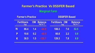 Farmer’s Practice Vs DSSIFER Based
Marginal Farm
Farmer’s Practice DSSIFER Based
86.4 1.4 -48.6 188.3 7.0 52.5
19.6 0.2 -46.5 60.8 2.2 0.9
30.5 1.5 -126.7 129.3 7.8 6.9
Fertilizers OM Balance
Fertilizers OM Balance
(kg ha-1)
(kg) (kg)
(kg ha-1)
N
P
K
 