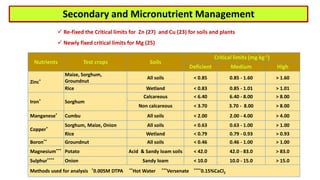  Re-fixed the Critical limits for Zn (27) and Cu (23) for soils and plants
 Newly fixed critical limits for Mg (25)
Nutrients Test crops Soils
Critical limits (mg kg-1)
Deficient Medium High
Zinc*
Maize, Sorghum,
Groundnut
All soils < 0.85 0.85 - 1.60 > 1.60
Rice Wetland < 0.83 0.85 - 1.01 > 1.01
Iron* Sorghum
Calcareous < 6.40 6.40 - 8.00 > 8.00
Non calcareous < 3.70 3.70 - 8.00 > 8.00
Manganese* Cumbu All soils < 2.00 2.00 - 4.00 > 4.00
Copper*
Sorghum, Maize, Onion All soils < 0.63 0.63 - 1.00 > 1.00
Rice Wetland < 0.79 0.79 - 0.93 > 0.93
Boron** Groundnut All soils < 0.46 0.46 - 1.00 > 1.00
Magnesium*** Potato Acid & Sandy loam soils < 42.0 42.0 - 83.0 > 83.0
Sulphur**** Onion Sandy loam < 10.0 10.0 - 15.0 > 15.0
Methods used for analysis *0.005M DTPA **Hot Water ***Versenate ****0.15%CaCl2
Secondary and Micronutrient Management
 