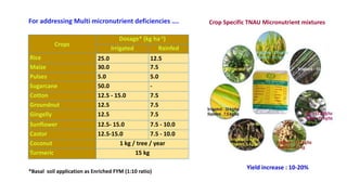 For addressing Multi micronutrient deficiencies …. Crop Specific TNAU Micronutrient mixtures
Crops
Dosage* (kg ha-1)
Irrigated Rainfed
Rice 25.0 12.5
Maize 30.0 7.5
Pulses 5.0 5.0
Sugarcane 50.0 -
Cotton 12.5 - 15.0 7.5
Groundnut 12.5 7.5
Gingelly 12.5 7.5
Sunflower 12.5- 15.0 7.5 - 10.0
Castor 12.5-15.0 7.5 - 10.0
Coconut 1 kg / tree / year
Turmeric 15 kg
*Basal soil application as Enriched FYM (1:10 ratio)
Yield increase : 10-20%
 