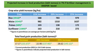 15% increase 20% increase 25% increase
17.17 (131.67)* 22.90 (137.40)* 28.62 (143.12)*
Projected increase in food production (lakh tonnes) in TN if fertilizer management is
DSSIFER based
Total food grain production (lakh tonnes)^
* Figures in parentheses indicate projected total production in lakh tonnes
Crop 15% increase 20% increase 25% increase
Rice (3918)* 588 783 979
Maize (6549)* 982 1310 1637
Pulses (689)* 103 138 172
Sunflower (1089)* 163 218 272
Crop wise yield increase (kg/ha)
* Figures in parentheses are average per hectare yield (kg/ha)
^ Current production (2021) is 114.5 lakh tonnes
 