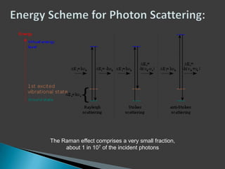 The Raman effect comprises a very small fraction,
about 1 in 107 of the incident photons

 