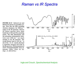 Raman vs IR Spectra
Ingle and Crouch, Spectrochemical Analysis
 