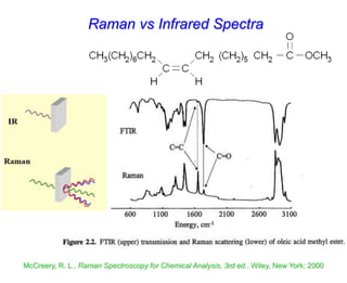 Raman vs Infrared Spectra
McCreery, R. L., Raman Spectroscopy for Chemical Analysis, 3rd ed., Wiley, New York: 2000
 
