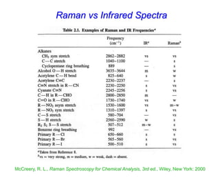 Raman vs Infrared Spectra
McCreery, R. L., Raman Spectroscopy for Chemical Analysis, 3rd ed., Wiley, New York: 2000
 