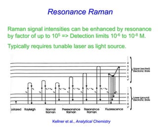 Resonance Raman
Raman signal intensities can be enhanced by resonance
by factor of up to 105 => Detection limits 10-6 to 10-8 M.
Typically requires tunable laser as light source.
Kellner et al., Analytical Chemistry
 