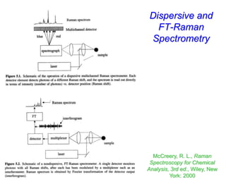Dispersive and
FT-Raman
Spectrometry
McCreery, R. L., Raman
Spectroscopy for Chemical
Analysis, 3rd ed., Wiley, New
York: 2000
 
