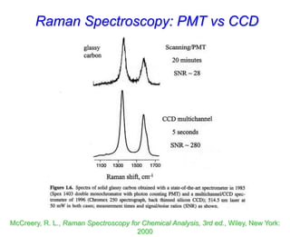 Raman Spectroscopy: PMT vs CCD
McCreery, R. L., Raman Spectroscopy for Chemical Analysis, 3rd ed., Wiley, New York:
2000
 