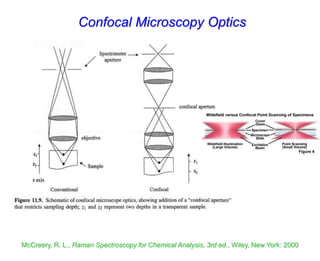 Confocal Microscopy Optics
McCreery, R. L., Raman Spectroscopy for Chemical Analysis, 3rd ed., Wiley, New York: 2000
 