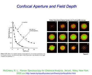 Confocal Aperture and Field Depth
McCreery, R. L., Raman Spectroscopy for Chemical Analysis, 3rd ed., Wiley, New York:
2000 and http://www.olympusfluoview.com/theory/confocalintro.html
 