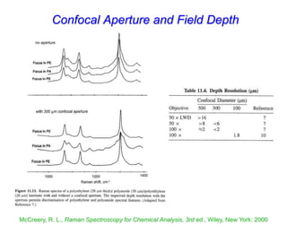 Confocal Aperture and Field Depth
McCreery, R. L., Raman Spectroscopy for Chemical Analysis, 3rd ed., Wiley, New York: 2000
 