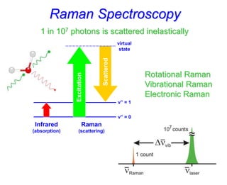 Raman Spectroscopy
1 in 107 photons is scattered inelastically
Infrared
(absorption)
Raman
(scattering)
v” = 0
v” = 1
virtual
state
Excitation
Scattered
Rotational Raman
Vibrational Raman
Electronic Raman
 