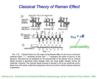 Classical Theory of Raman Effect
Colthup et al., Introduction to Infrared and Raman Spectroscopy, 3rd ed., Academic Press, Boston: 1990
mind = E
polarizability
 