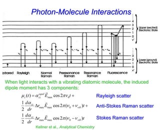 Kellner et al., Analytical Chemistry
max 0
max max 0
max max 0
( ) cos2
1
cos2 ( )
2
1
cos2 ( )
2
equil
z zz
zz
vib
zz
vib
t E t
d
r E t
dr
d
r E t
dr
m  

  

  
 
  
 
When light interacts with a vibrating diatomic molecule, the induced
dipole moment has 3 components:
Photon-Molecule Interactions
Rayleigh scatter
Anti-Stokes Raman scatter
Stokes Raman scatter
 