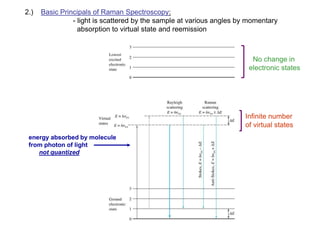 2.) Basic Principals of Raman Spectroscopy:
- light is scattered by the sample at various angles by momentary
absorption to virtual state and reemission
energy absorbed by molecule
from photon of light
not quantized
No change in
electronic states
Infinite number
of virtual states
 
