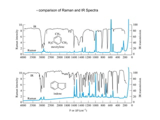 - comparison of Raman and IR Spectra
 