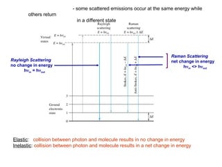 - some scattered emissions occur at the same energy while
others return
in a different state
Rayleigh Scattering
no change in energy
hin = hout
Elastic: collision between photon and molecule results in no change in energy
Inelastic: collision between photon and molecule results in a net change in energy
Raman Scattering
net change in energy
hin <> hout
 