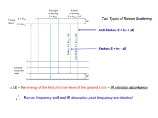 Anti-Stokes: E = h + E
Two Types of Raman Scattering
Stokes: E = h - E
E – the energy of the first vibration level of the ground state – IR vibration absorbance
Raman frequency shift and IR absorption peak frequency are identical

 