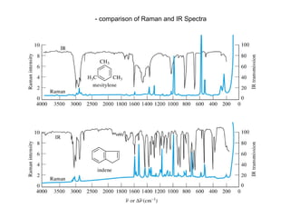 - comparison of Raman and IR Spectra
 