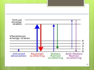 Pt Raman Raman-spectroscopy-Basics and Introductionppt.pptx