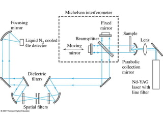 Raman Spectroscopy Powerpoint Presentation | PPT