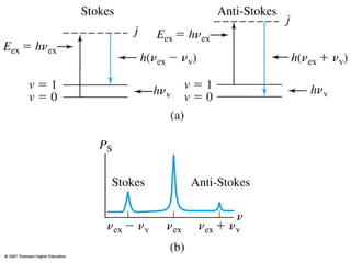 Raman Spectroscopy Powerpoint Presentation | PPT