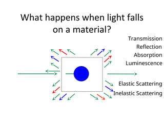 What happens when light falls
on a material?
Transmission
Reflection
Absorption
Luminescence
Elastic Scattering
Inelastic Scattering
 