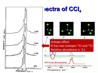 Raman spectra of CCl
Raman spectra of CCl4
4
Isotope effect
Cl has two isotopes 35
Cl and 37
Cl
Relative abundance is 3:1
 