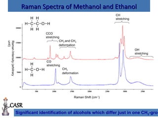 Raman Spectra of Methanol and Ethanol
Raman Spectra of Methanol and Ethanol
20000
15000
10000
5000
0
500 1000 1500 2000 2500 3000 3500
OH
stretching
CH
stretching
CO
stretching
CH3
deformation
Raman Shift (cm-1
)
Raman
Intensity
(arbitrary
unit)
CCO
stretching
CH3 and CH2
deformation
Significant identification of alcohols which differ just in one CH2-grou
CASR
 