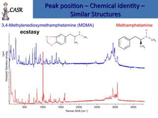 Peak position – Chemical identity –
Peak position – Chemical identity –
Similar Structures
Similar Structures
3,4-Methylenedioxymethamphetamine (MDMA) Methamphetamine
500 1000 1500 2000 2500 3000 3500
Raman Shift (cm-1
)
Raman
Intensity
(arbitrary
unit)
CASR
ecstasy
 