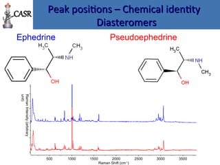 Peak positions – Chemical identity
Peak positions – Chemical identity
Diasteromers
Diasteromers
Pseudoephedrine
Ephedrine
500 1000 1500 2000 2500 3000 3500
Raman Shift (cm-1
)
Raman
Intensity
(arbitrary
unit)
CASR
 