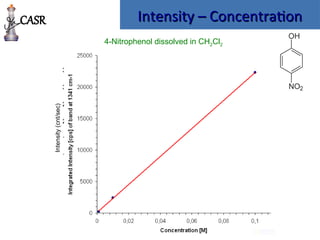Intensity – Concentration
Intensity – Concentration
4-Nitrophenol dissolved in CH2Cl2
0
500
1 000
1 500
2 000
2 500
3 000
3 500
Intensity
(cnt/sec)
1 200 1 400 1 600
Raman Shift (cm-1
)
4-Nitrophenol in CH2Cl2_0,1 M
4-Nitrophenol in CH2Cl2_0,01 M
4-Nitrophenol in CH2Cl2_0,001 M
1341.0
CASR
 