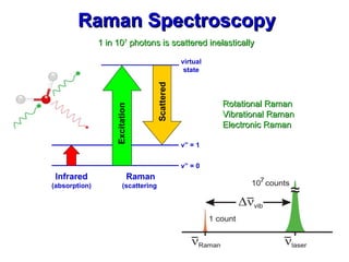 Raman Spectroscopy
Raman Spectroscopy
1 in 10
1 in 107
7
photons is scattered inelastically
photons is scattered inelastically
Infrared
(absorption)
Raman
(scattering)
v” = 0
v” = 1
virtual
state
Excitation
Scattered
Rotational Raman
Rotational Raman
Vibrational Raman
Vibrational Raman
Electronic Raman
Electronic Raman
 