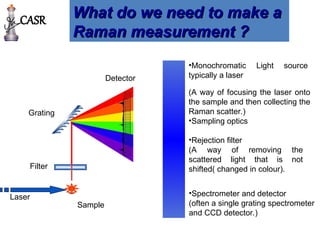 What do we need to make a
What do we need to make a
Raman measurement ?
Raman measurement ?
Laser
Sample
Filter
Grating
Detector
•Rejection filter
(A way of removing the
scattered light that is not
shifted( changed in colour).
(A way of focusing the laser onto
the sample and then collecting the
Raman scatter.)
•Sampling optics
•Monochromatic Light source
typically a laser
•Spectrometer and detector
(often a single grating spectrometer
and CCD detector.)
CASR
 