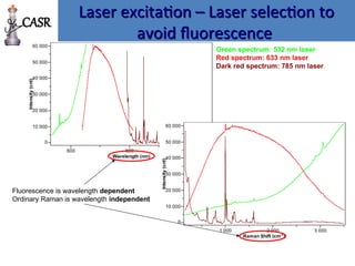 Laser excitation – Laser selection to
Laser excitation – Laser selection to
avoid fluorescence
avoid fluorescence
0
10 000
20 000
30 000
40 000
50 000
60 000
Intensity
(cnt)
600 800 1 000
Wavelength (nm)
Green spectrum: 532 nm laser
Red spectrum: 633 nm laser
Dark red spectrum: 785 nm laser
Fluorescence is wavelength dependent
Ordinary Raman is wavelength independent
0
10 000
20 000
30 000
40 000
50 000
60 000
Intensity
(cnt)
1 000 2 000 3 000
Raman Shift (cm-1
)
CASR
 