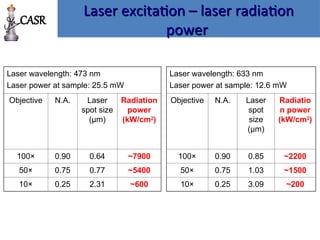 Laser excitation – laser radiation
Laser excitation – laser radiation
power
power
Laser wavelength: 473 nm
Laser power at sample: 25.5 mW
Objective N.A. Laser
spot size
(µm)
Radiation
power
(kW/cm2
)
100× 0.90 0.64 ~7900
50× 0.75 0.77 ~5400
10× 0.25 2.31 ~600
Laser wavelength: 633 nm
Laser power at sample: 12.6 mW
Objective N.A. Laser
spot
size
(µm)
Radiatio
n power
(kW/cm2
)
100× 0.90 0.85 ~2200
50× 0.75 1.03 ~1500
10× 0.25 3.09 ~200
CASR
 