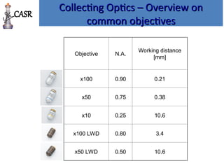 Collecting Optics – Overview on
Collecting Optics – Overview on
common objectives
common objectives
Objective N.A.
Working distance
[mm]
x100 0.90 0.21
x50 0.75 0.38
x10 0.25 10.6
x100 LWD 0.80 3.4
x50 LWD 0.50 10.6
CASR
 