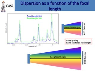 Dispersion as a function of the focal
Dispersion as a function of the focal
length
length
Same grating
Same excitation wavelength
CCD
Detector
CCD
Detector
Long focal length
Short focal length
CASR
 