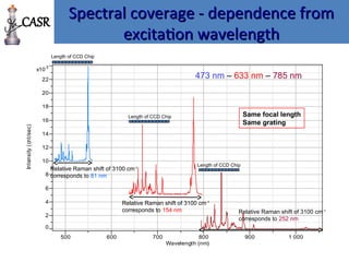 Spectral coverage - dependence from
Spectral coverage - dependence from
excitation wavelength
excitation wavelength
Length of CCD Chip
x103
0
2
4
6
8
10
12
14
16
18
20
22
Intensity
(cnt/sec)
500 600 700 800 900 1 000
Wavelength (nm)
Relative Raman shift of 3100 cm-1
corresponds to 81 nm
Relative Raman shift of 3100 cm-1
corresponds to 154 nm Relative Raman shift of 3100 cm-1
corresponds to 252 nm
473 nm – 633 nm – 785 nm
Same focal length
Same grating
Length of CCD Chip
Length of CCD Chip
CASR
 