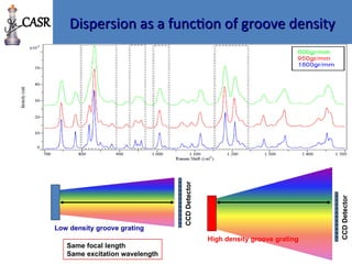 Dispersion as a function of groove density
Dispersion as a function of groove density
High density groove grating
Low density groove grating
CCD
Detector
CCD
Detector
Same focal length
Same excitation wavelength
CASR
 