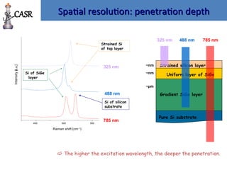 400 450 500 550
Intensity
[
a
.u.]
Raman shift (cm-1)
785 nm
Spatial resolution: penetration depth
Spatial resolution: penetration depth
Uniform layer of SiGe
Gradient SiGe layer
Pure Si substrate
Strained silicon layer
400 450 500 550
Intensity
[
a
.u.]
Raman shift (cm-1)
325 nm 488 nm 785 nm
 The higher the excitation wavelength, the deeper the penetration.
488 nm
400 450 500 550
Intensity
[
a
.u.]
Raman shift (cm-1)
325 nm
Strained Si
of top layer
Si of silicon
substrate
Si of SiGe
layer
~nm
~nm
~µm
CASR
 