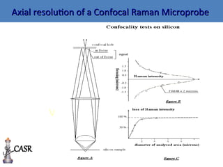 CASR
Axial resolution of a Confocal Raman Microprobe
Axial resolution of a Confocal Raman Microprobe
 